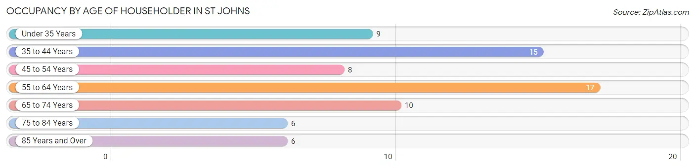 Occupancy by Age of Householder in St Johns