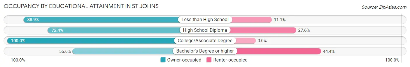 Occupancy by Educational Attainment in St Johns