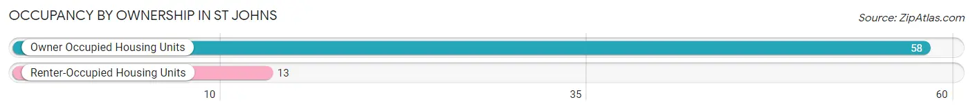Occupancy by Ownership in St Johns