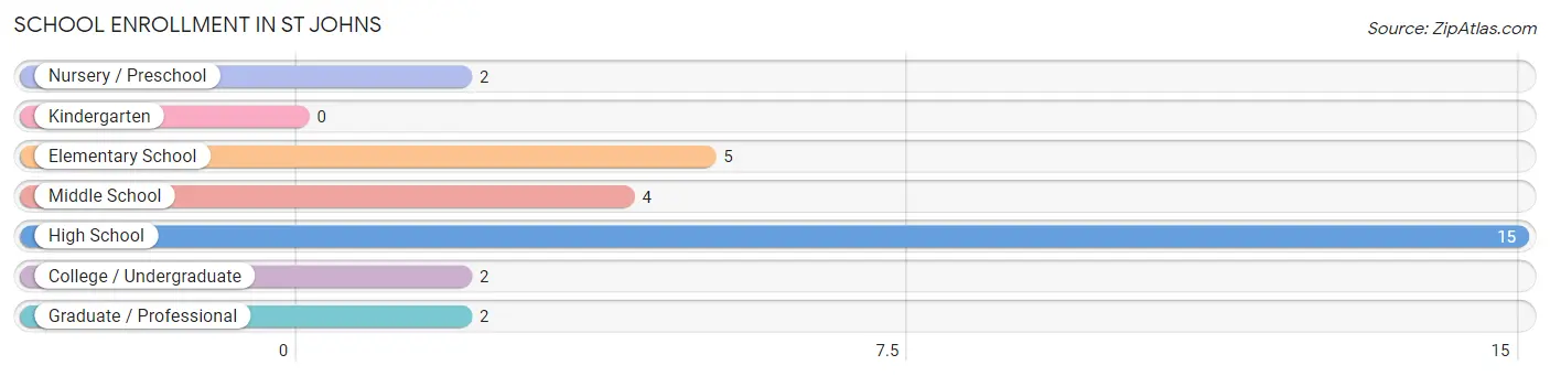 School Enrollment in St Johns