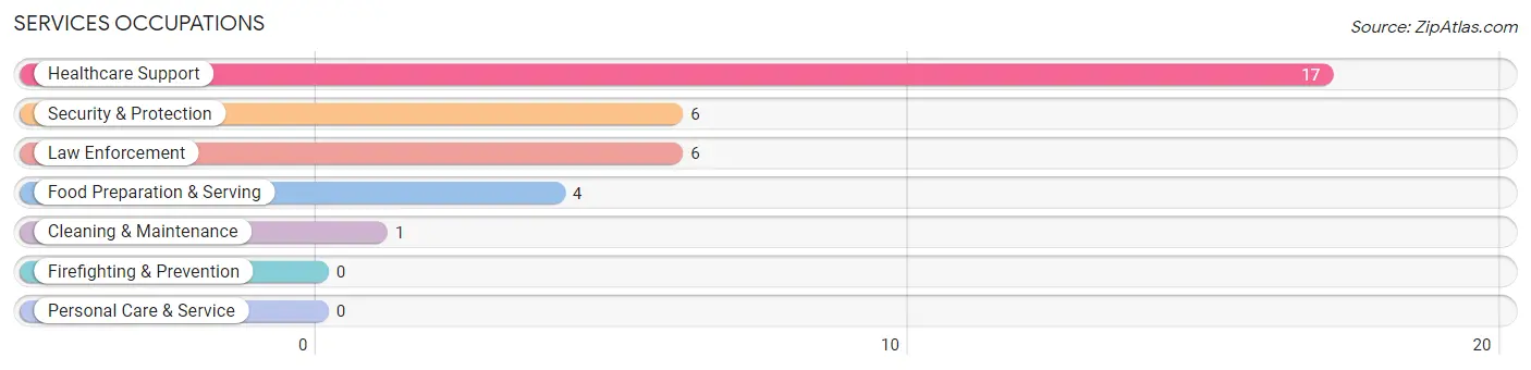 Services Occupations in St Johns