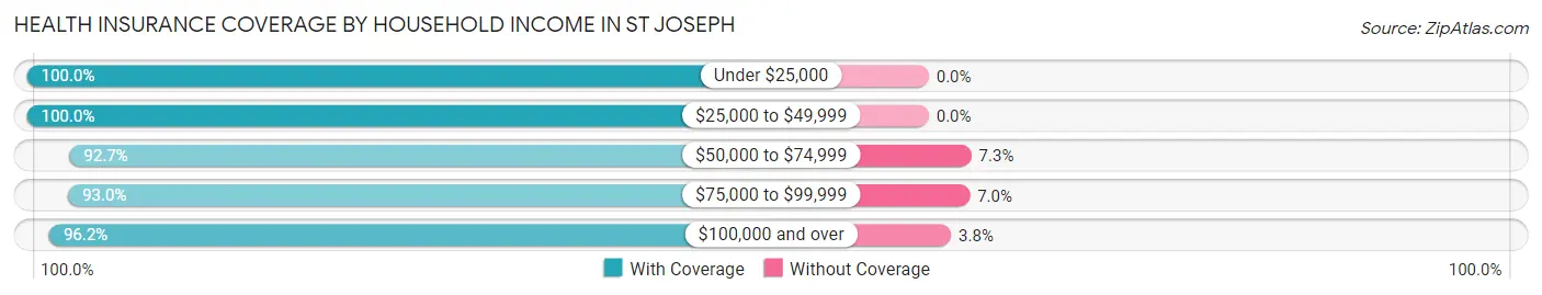 Health Insurance Coverage by Household Income in St Joseph