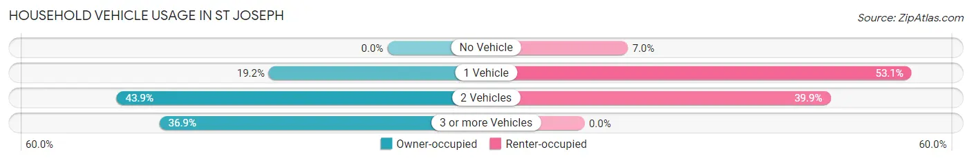 Household Vehicle Usage in St Joseph