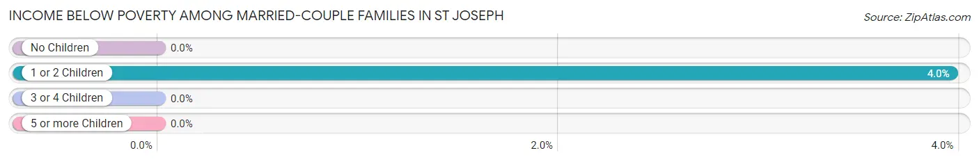 Income Below Poverty Among Married-Couple Families in St Joseph