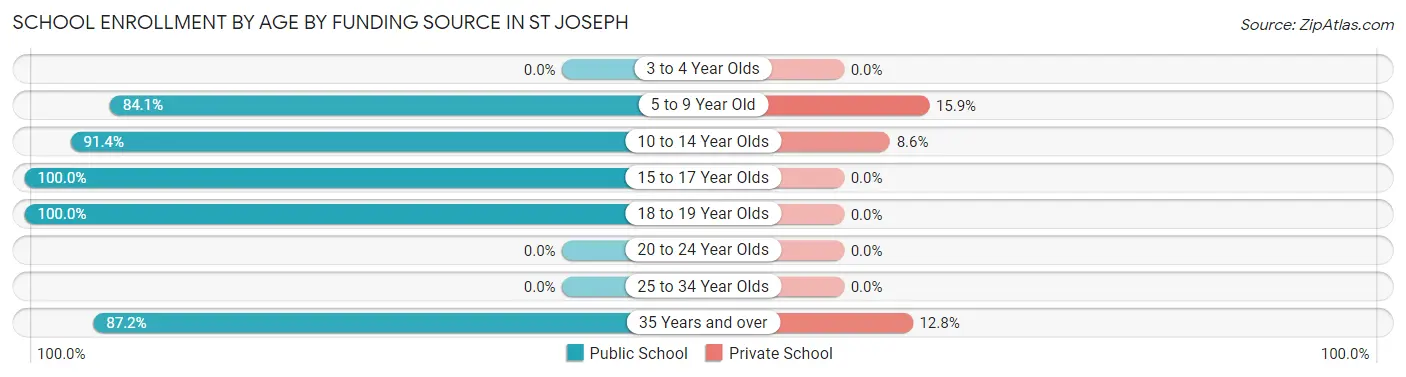 School Enrollment by Age by Funding Source in St Joseph