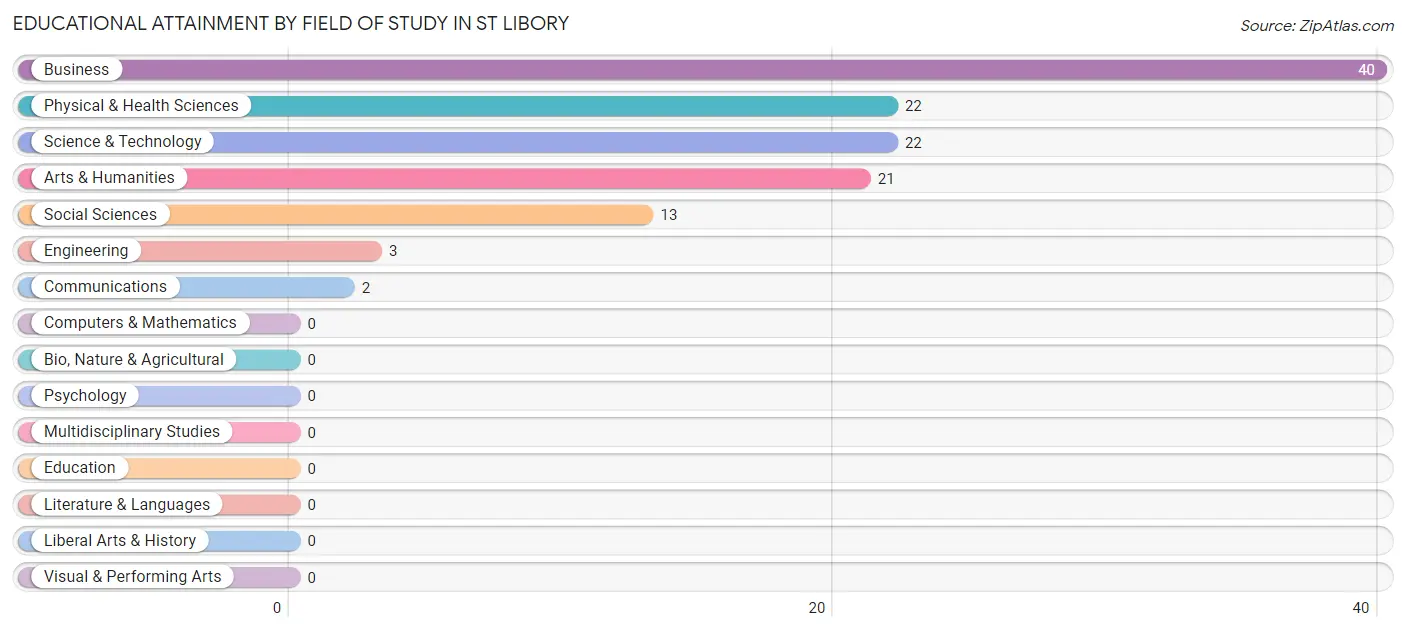 Educational Attainment by Field of Study in St Libory