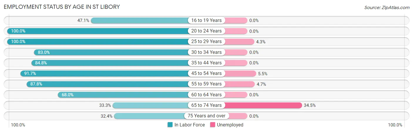 Employment Status by Age in St Libory