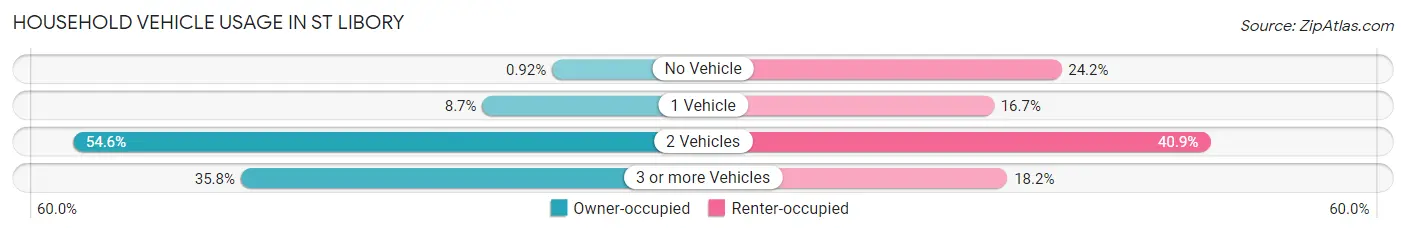 Household Vehicle Usage in St Libory