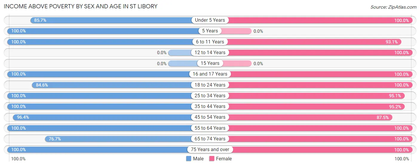 Income Above Poverty by Sex and Age in St Libory