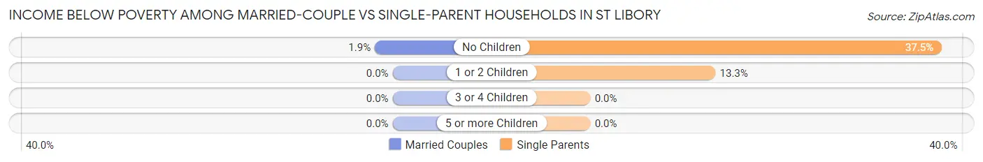 Income Below Poverty Among Married-Couple vs Single-Parent Households in St Libory
