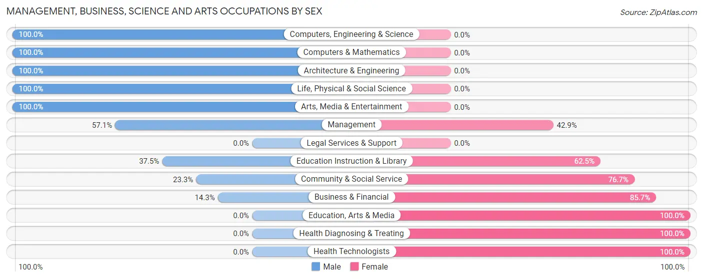 Management, Business, Science and Arts Occupations by Sex in St Libory