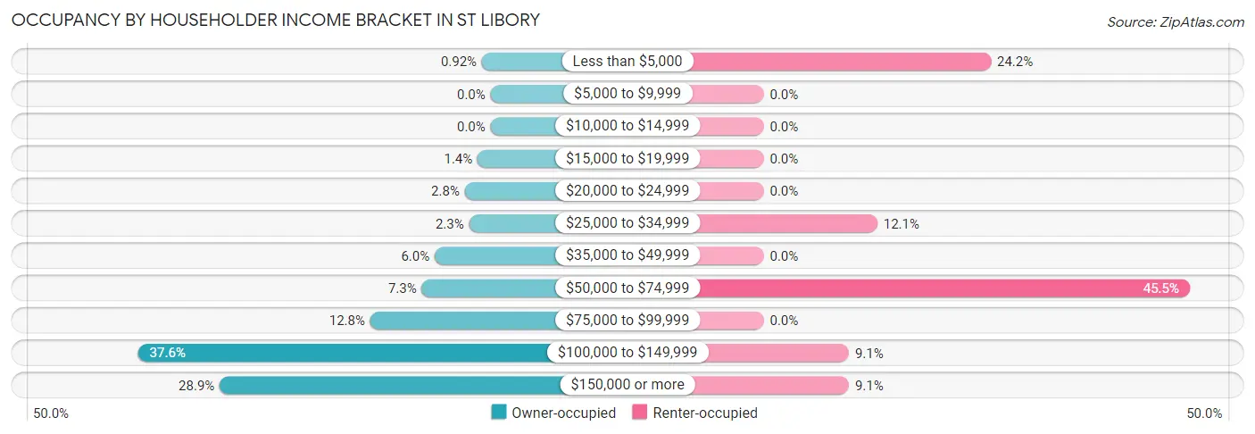 Occupancy by Householder Income Bracket in St Libory