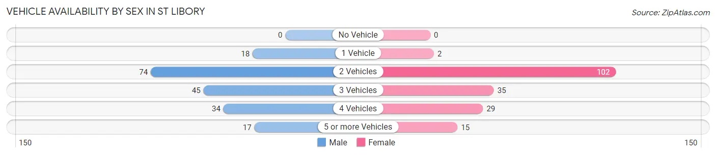 Vehicle Availability by Sex in St Libory