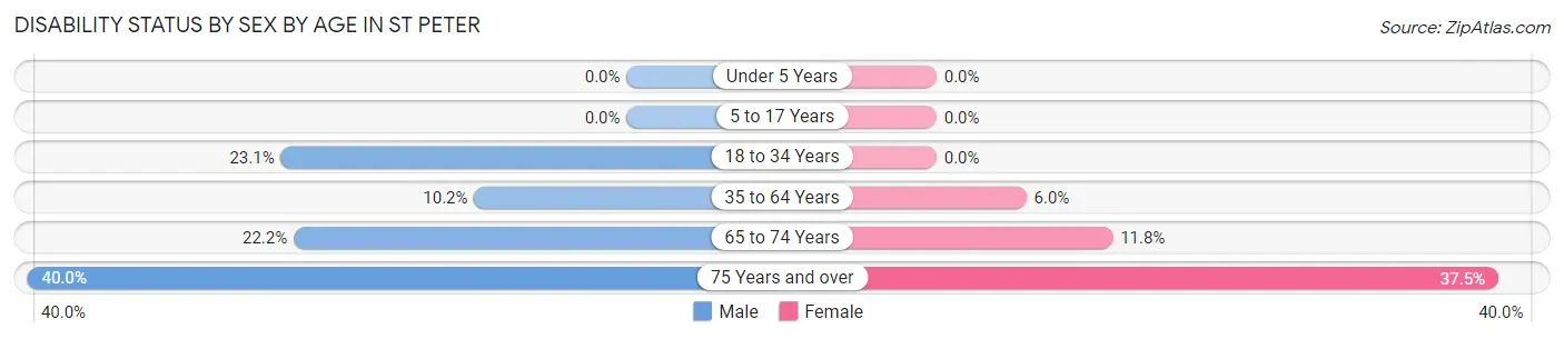 Disability Status by Sex by Age in St Peter
