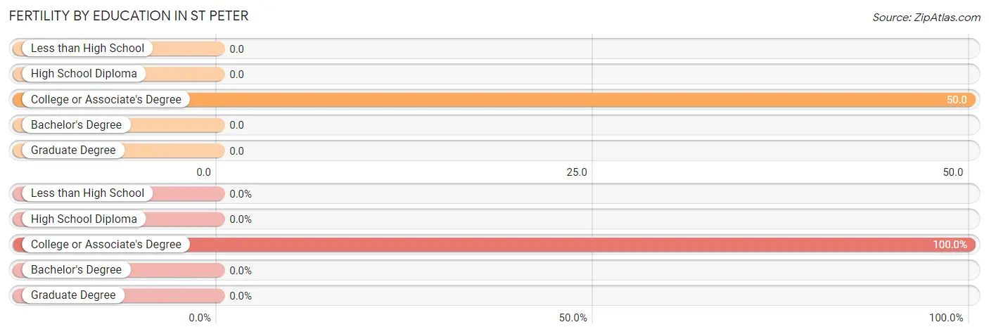 Female Fertility by Education Attainment in St Peter