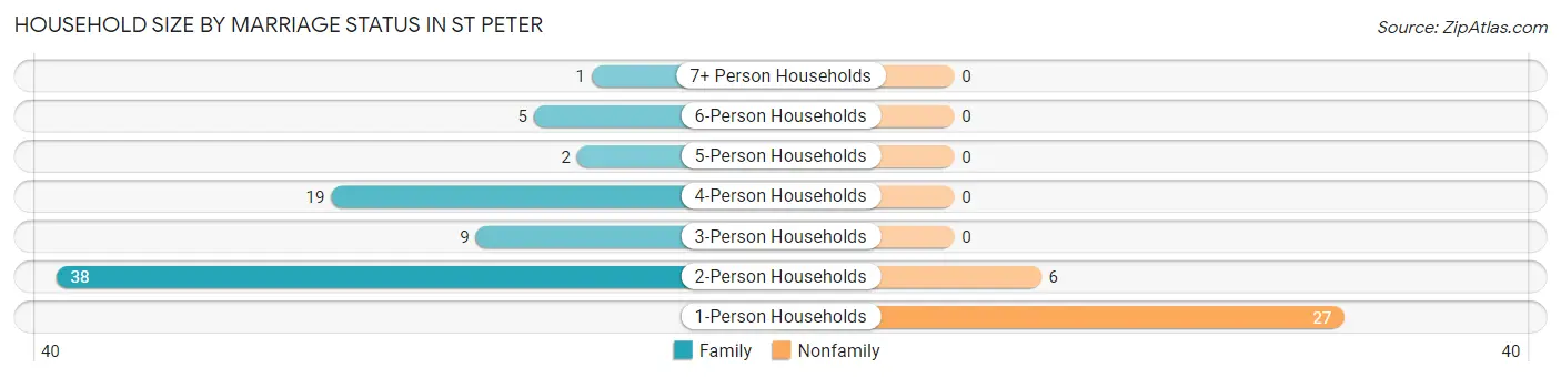 Household Size by Marriage Status in St Peter