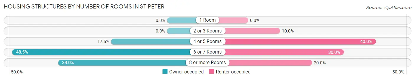 Housing Structures by Number of Rooms in St Peter