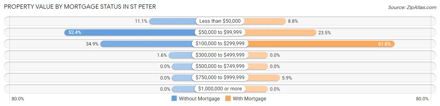 Property Value by Mortgage Status in St Peter