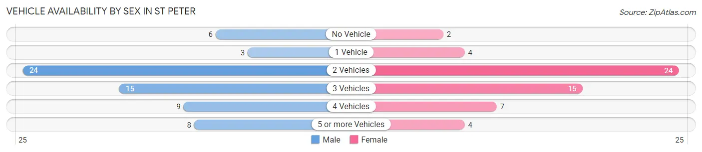 Vehicle Availability by Sex in St Peter