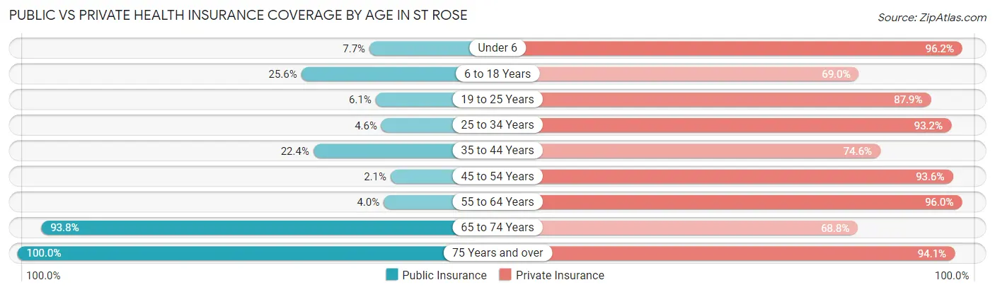 Public vs Private Health Insurance Coverage by Age in St Rose