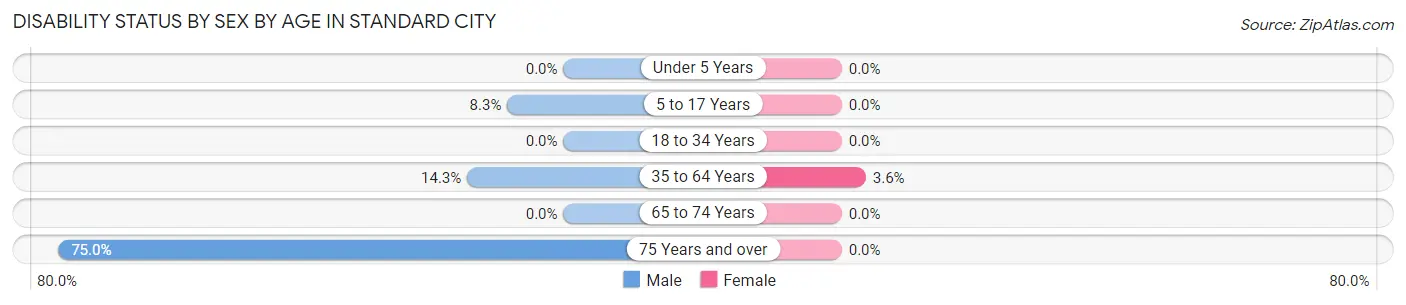 Disability Status by Sex by Age in Standard City