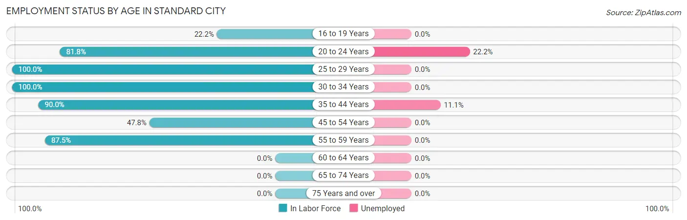 Employment Status by Age in Standard City