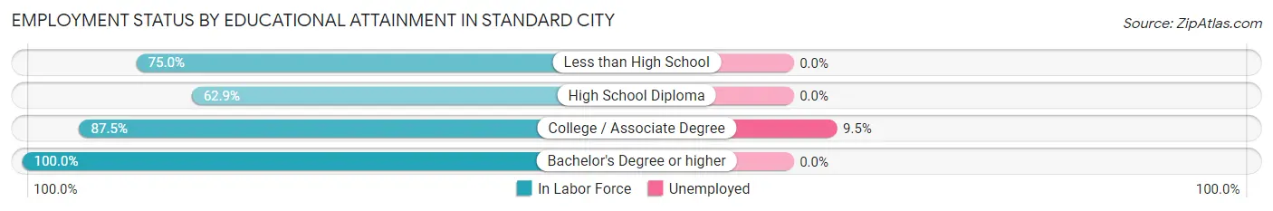 Employment Status by Educational Attainment in Standard City