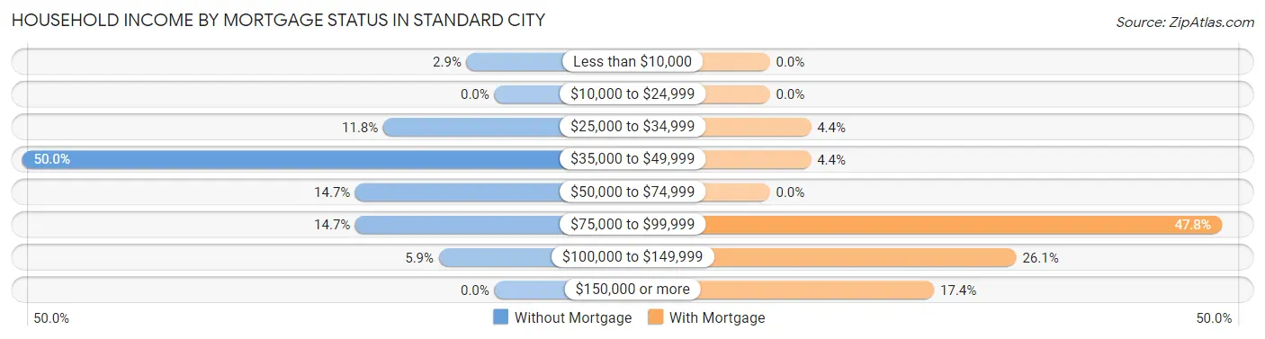 Household Income by Mortgage Status in Standard City