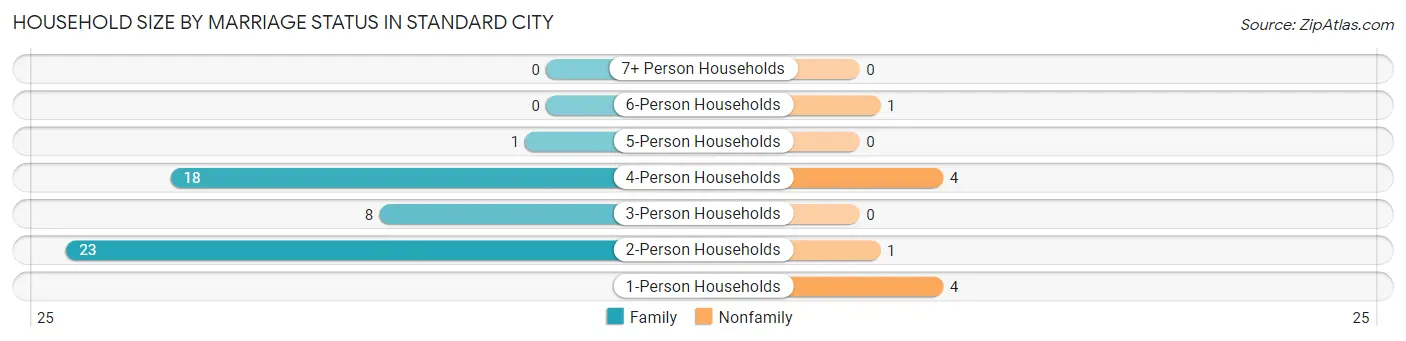 Household Size by Marriage Status in Standard City