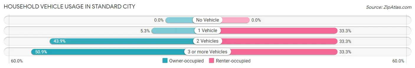 Household Vehicle Usage in Standard City