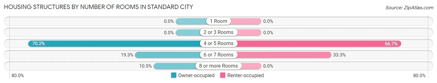 Housing Structures by Number of Rooms in Standard City