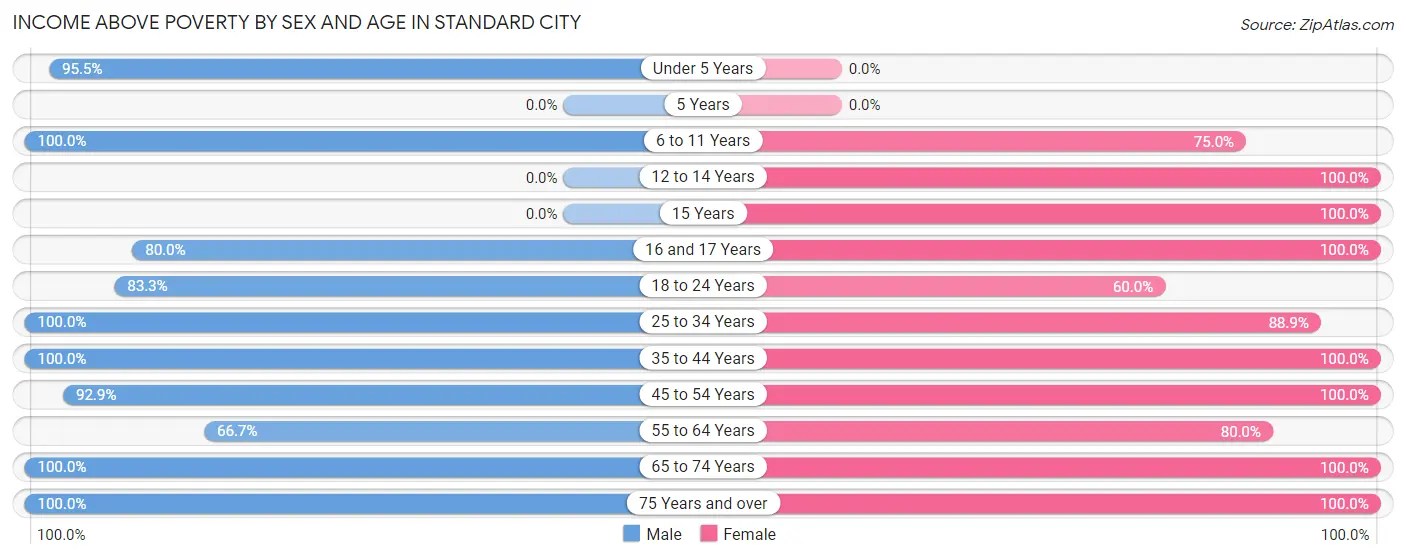 Income Above Poverty by Sex and Age in Standard City