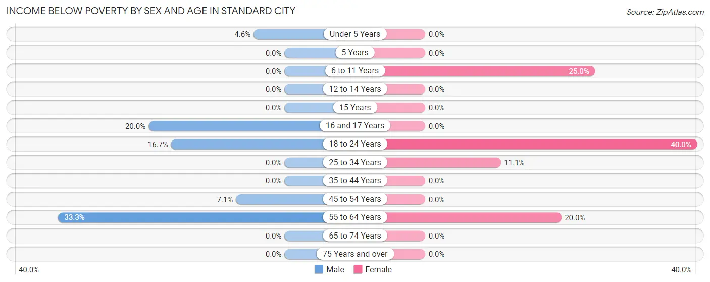 Income Below Poverty by Sex and Age in Standard City