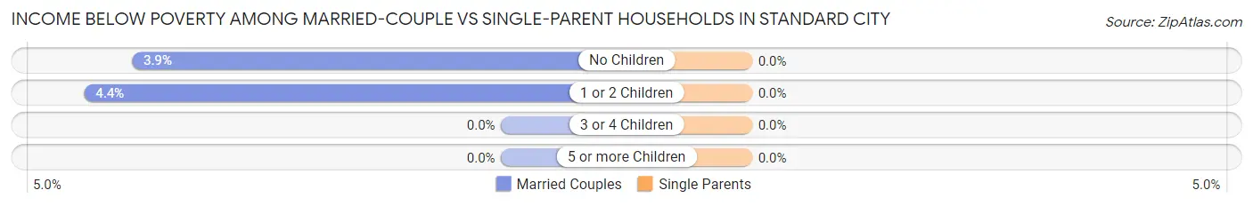 Income Below Poverty Among Married-Couple vs Single-Parent Households in Standard City