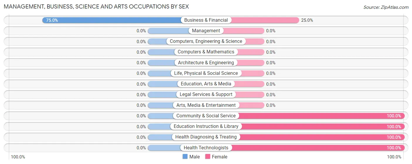 Management, Business, Science and Arts Occupations by Sex in Standard City