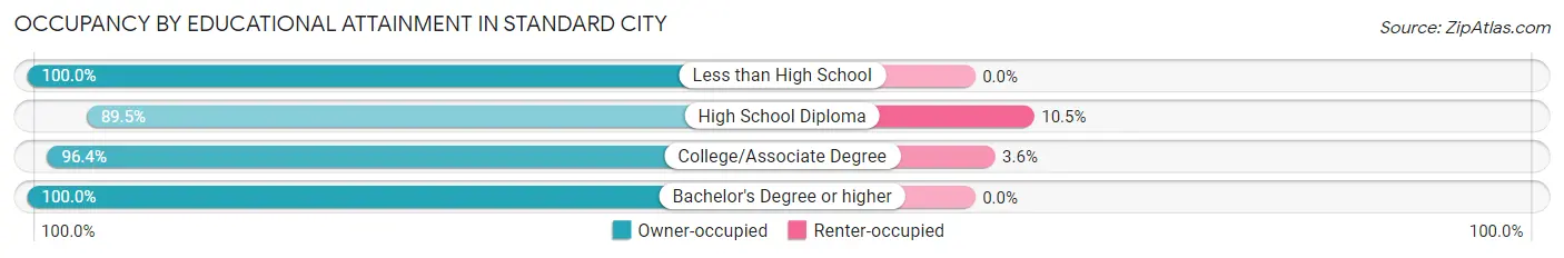 Occupancy by Educational Attainment in Standard City