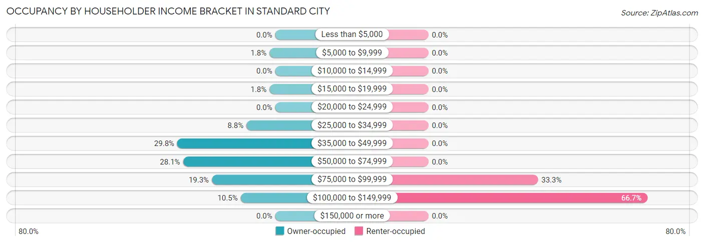 Occupancy by Householder Income Bracket in Standard City