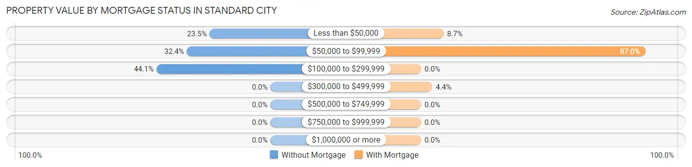 Property Value by Mortgage Status in Standard City