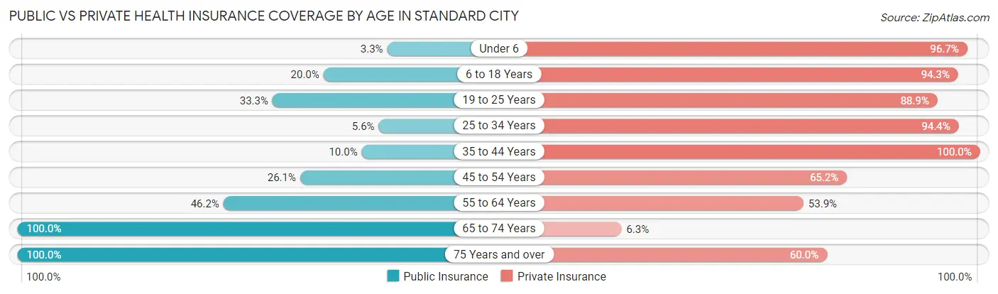 Public vs Private Health Insurance Coverage by Age in Standard City