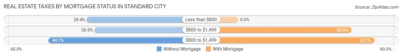 Real Estate Taxes by Mortgage Status in Standard City