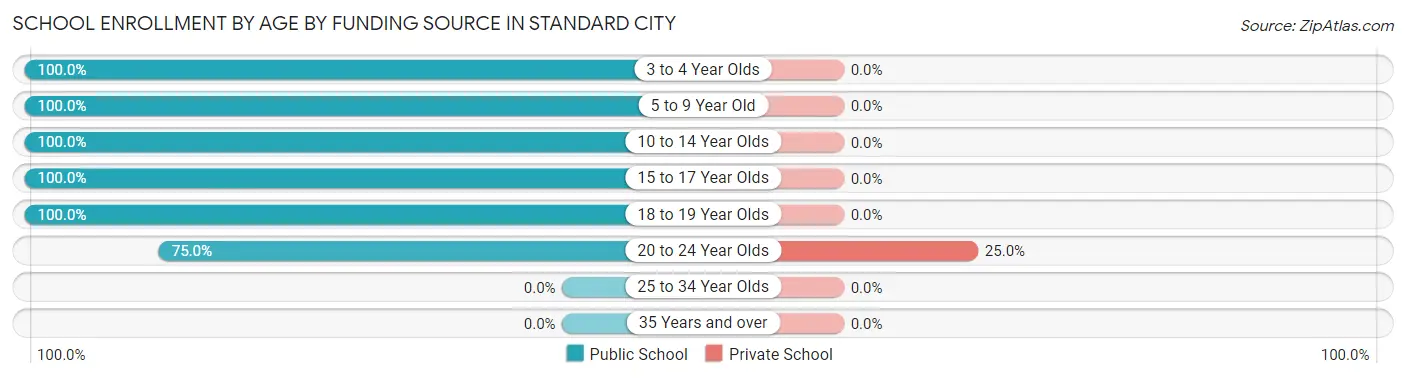 School Enrollment by Age by Funding Source in Standard City