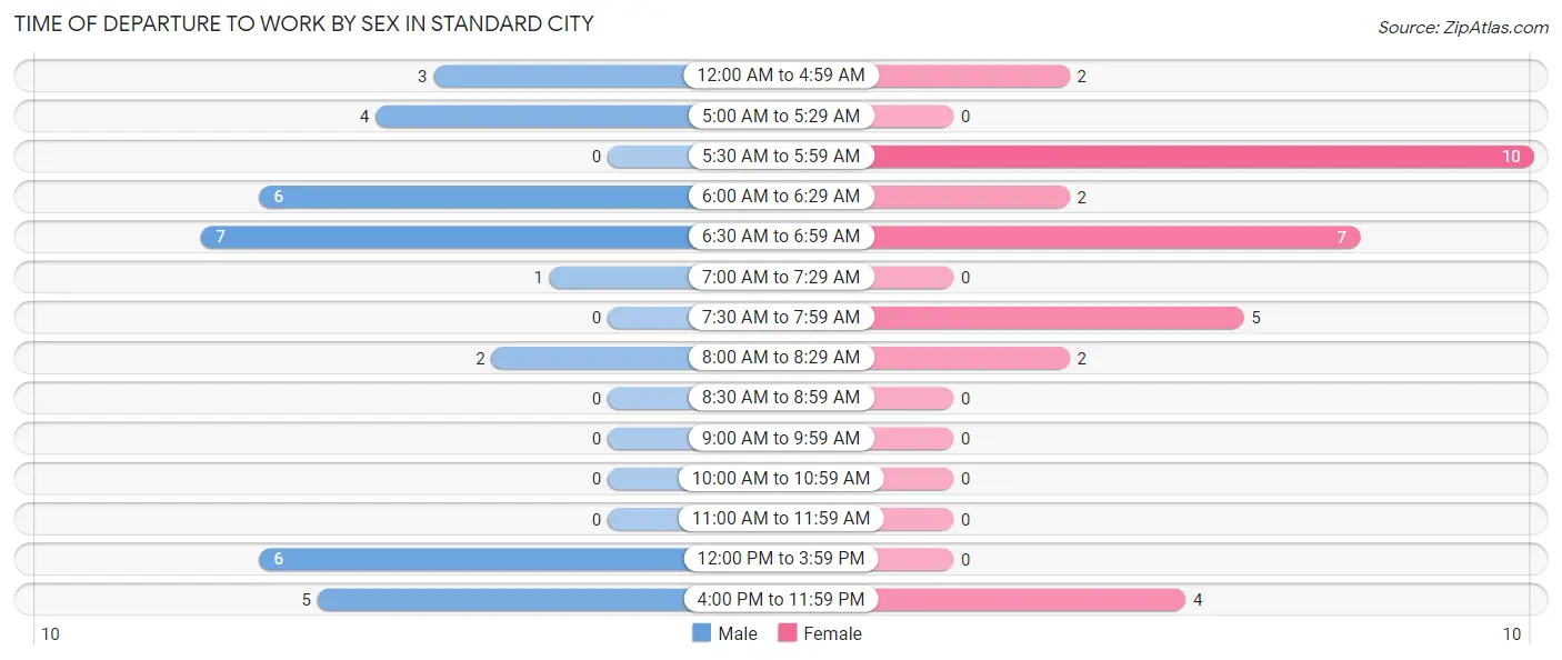 Time of Departure to Work by Sex in Standard City