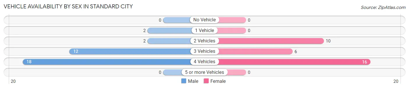 Vehicle Availability by Sex in Standard City