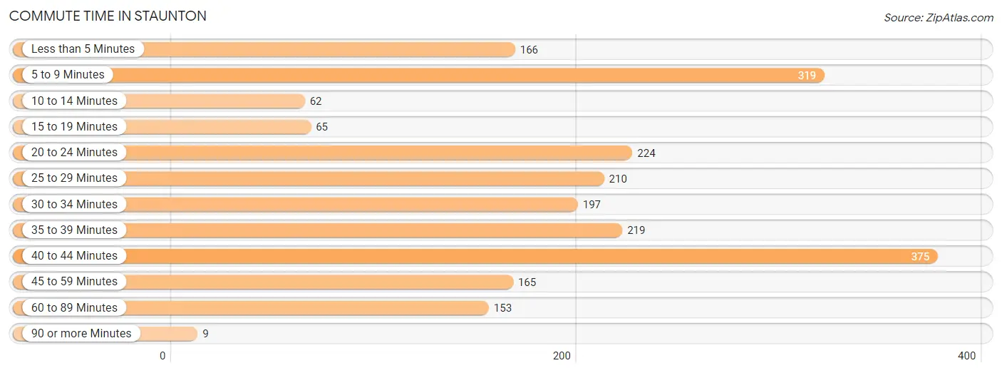 Commute Time in Staunton