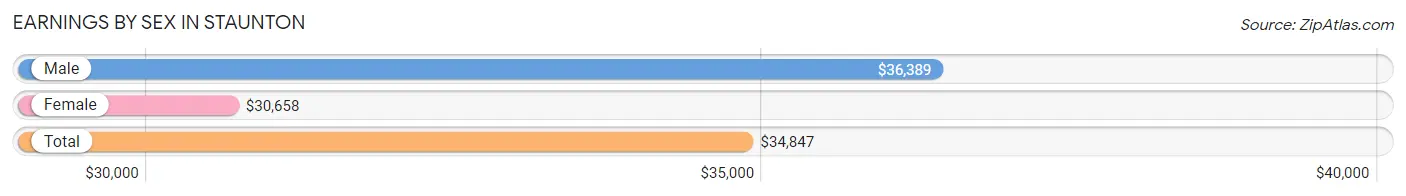 Earnings by Sex in Staunton