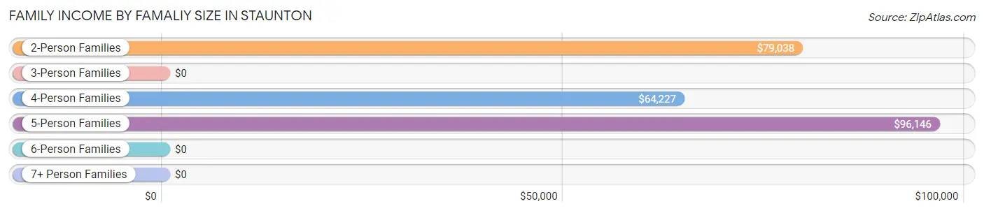 Family Income by Famaliy Size in Staunton