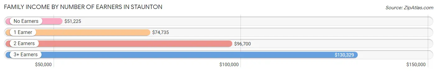 Family Income by Number of Earners in Staunton