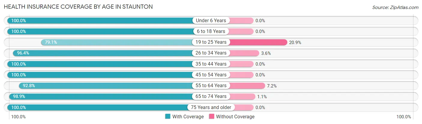 Health Insurance Coverage by Age in Staunton