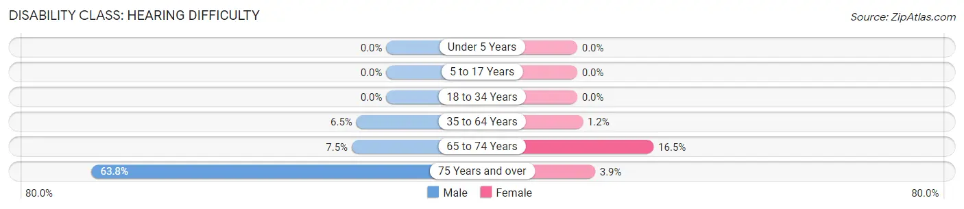 Disability in Staunton: <span>Hearing Difficulty</span>