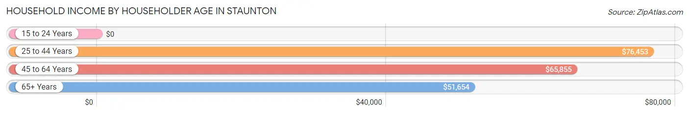 Household Income by Householder Age in Staunton